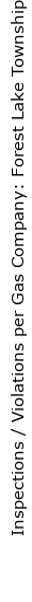 Forest Lake township gas well graphs and statistics page (Susquehanna ...